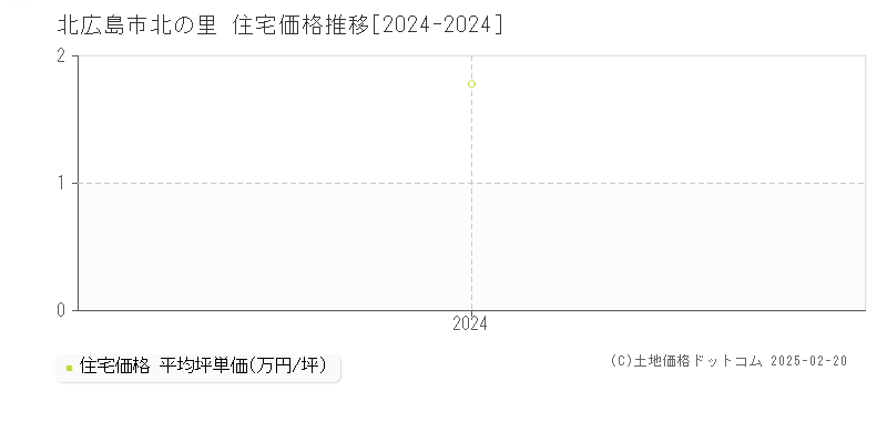 北の里(北広島市)の住宅価格推移グラフ(坪単価)[2024-2024年]