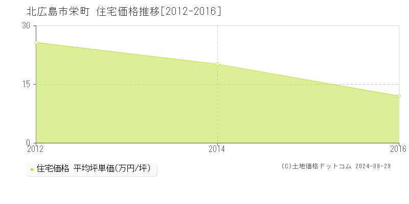 栄町(北広島市)の住宅価格推移グラフ(坪単価)[2012-2016年]