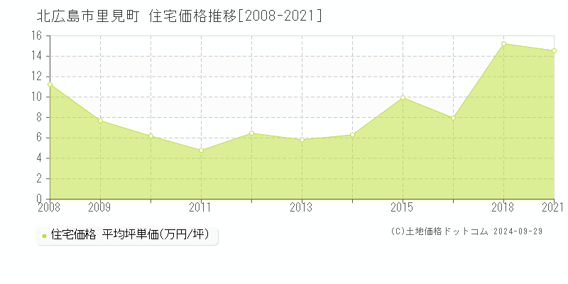 里見町(北広島市)の住宅価格推移グラフ(坪単価)[2008-2021年]