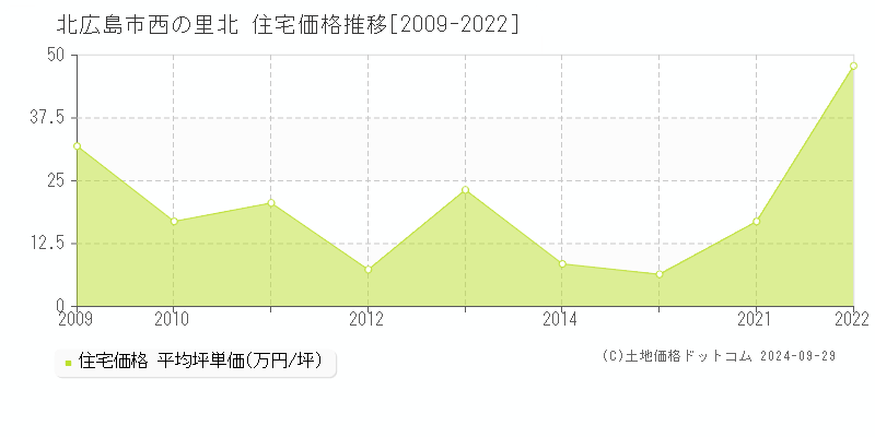 西の里北(北広島市)の住宅価格推移グラフ(坪単価)[2009-2022年]