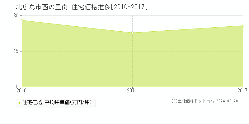 西の里南(北広島市)の住宅価格推移グラフ(坪単価)[2010-2017年]