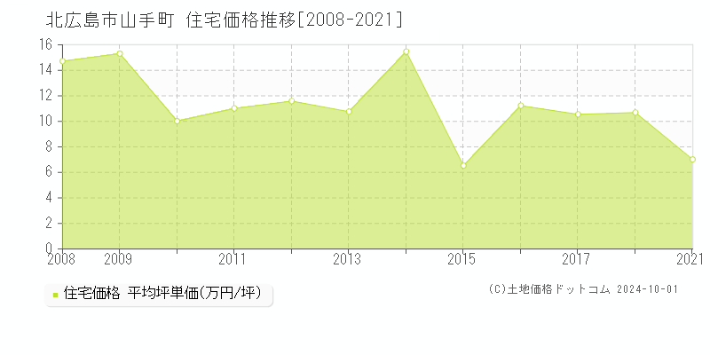 山手町(北広島市)の住宅価格推移グラフ(坪単価)