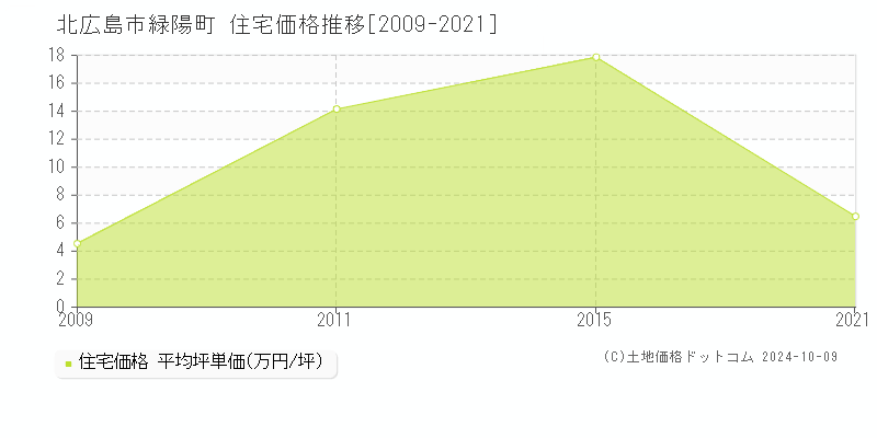 緑陽町(北広島市)の住宅価格推移グラフ(坪単価)[2009-2021年]