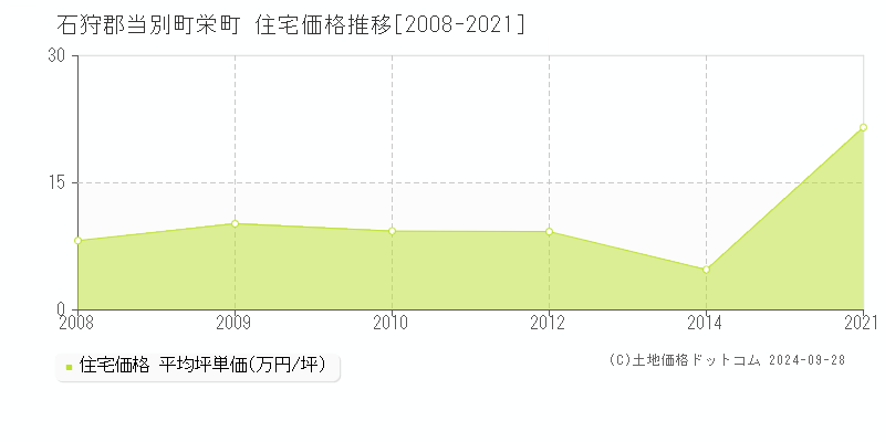 栄町(石狩郡当別町)の住宅価格推移グラフ(坪単価)[2008-2021年]