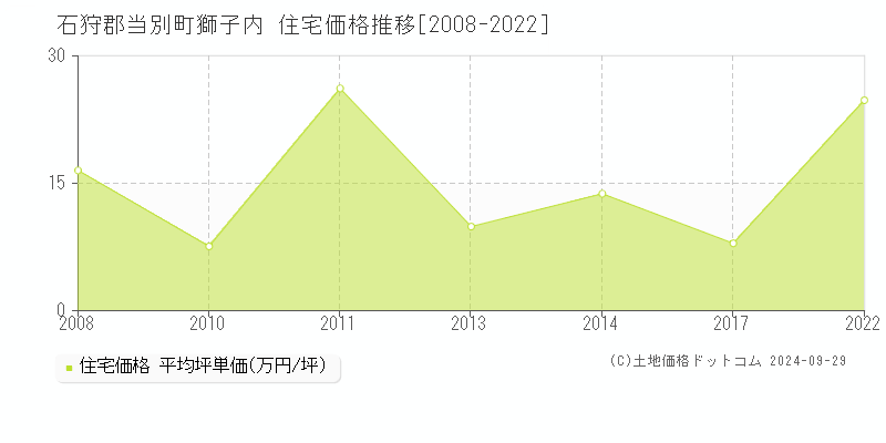 獅子内(石狩郡当別町)の住宅価格推移グラフ(坪単価)[2008-2022年]