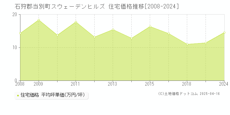 石狩郡当別町スウェーデンヒルズの住宅取引事例推移グラフ 