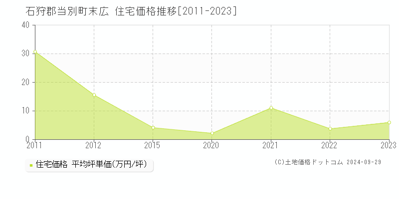 末広(石狩郡当別町)の住宅価格推移グラフ(坪単価)[2011-2023年]