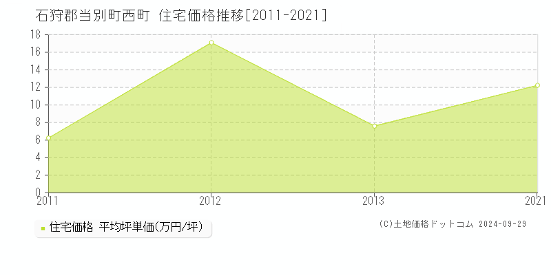 西町(石狩郡当別町)の住宅価格推移グラフ(坪単価)[2011-2021年]