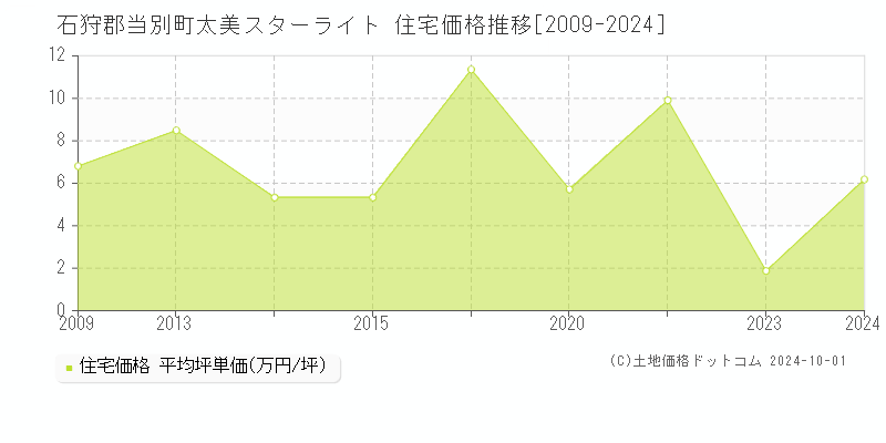 太美スターライト(石狩郡当別町)の住宅価格推移グラフ(坪単価)[2009-2024年]