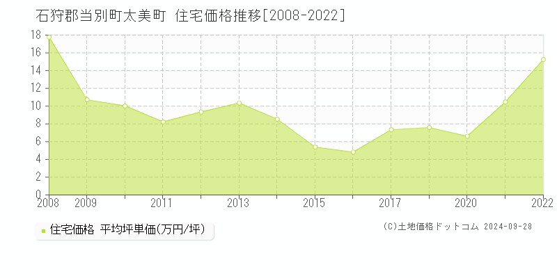 太美町(石狩郡当別町)の住宅価格推移グラフ(坪単価)[2008-2022年]