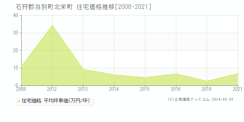 北栄町(石狩郡当別町)の住宅価格推移グラフ(坪単価)