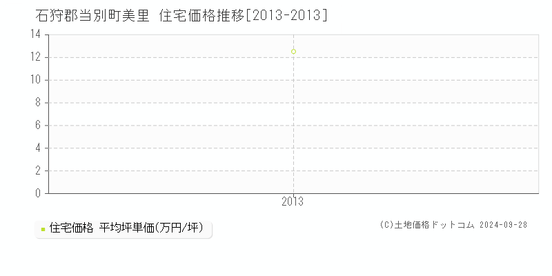 美里(石狩郡当別町)の住宅価格推移グラフ(坪単価)[2013-2013年]