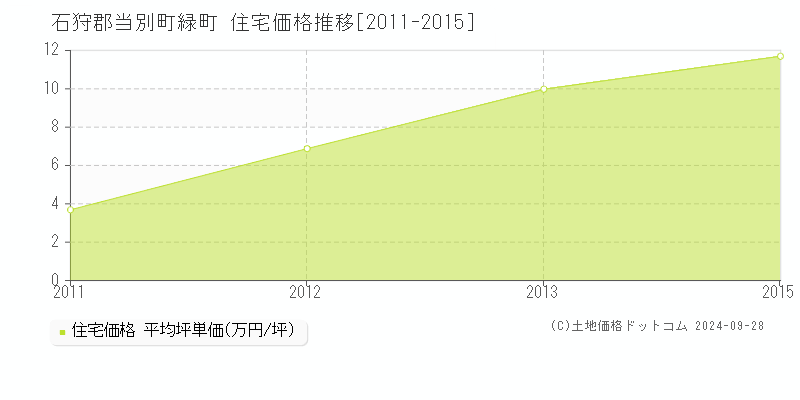 緑町(石狩郡当別町)の住宅価格推移グラフ(坪単価)[2011-2015年]