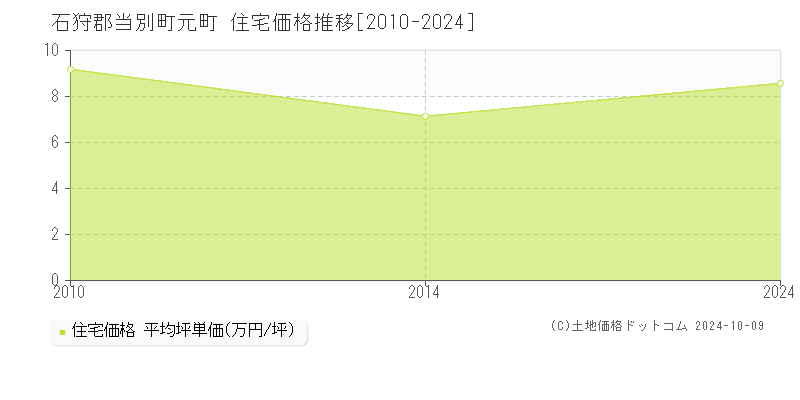 元町(石狩郡当別町)の住宅価格推移グラフ(坪単価)[2010-2024年]