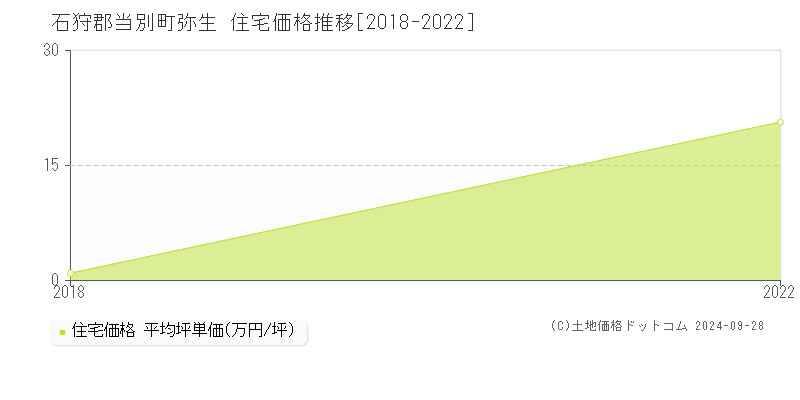 弥生(石狩郡当別町)の住宅価格推移グラフ(坪単価)