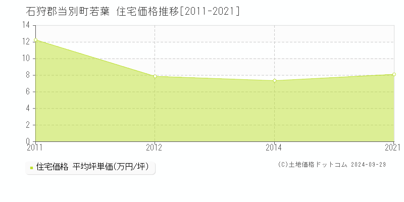 若葉(石狩郡当別町)の住宅価格推移グラフ(坪単価)[2011-2021年]