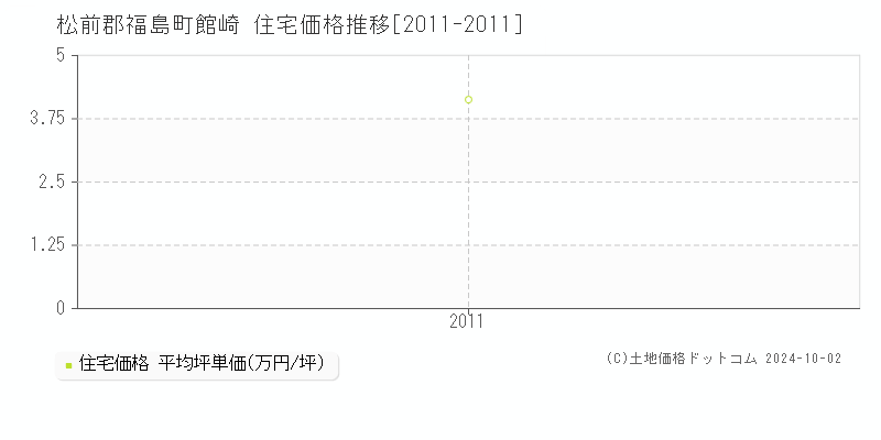 館崎(松前郡福島町)の住宅価格推移グラフ(坪単価)[2011-2011年]