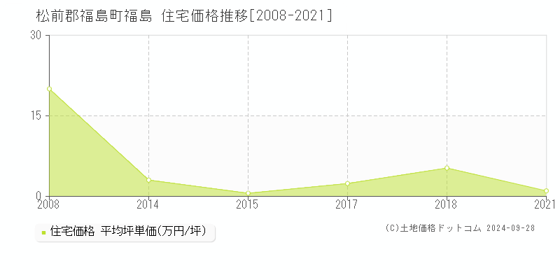 福島(松前郡福島町)の住宅価格推移グラフ(坪単価)[2008-2021年]