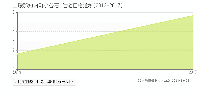 小谷石(上磯郡知内町)の住宅価格推移グラフ(坪単価)[2013-2017年]