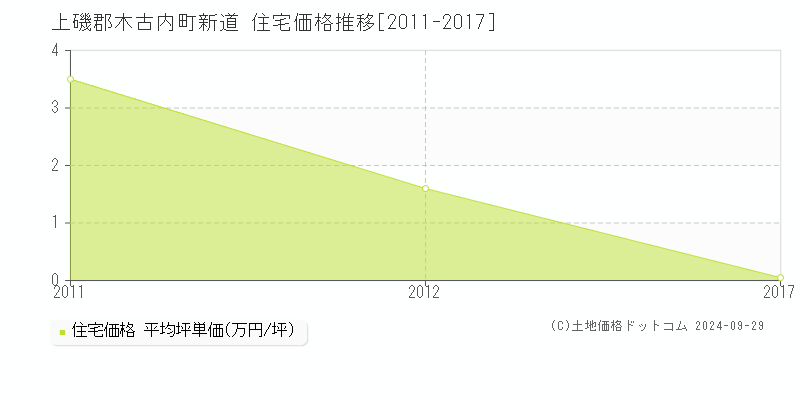 新道(上磯郡木古内町)の住宅価格推移グラフ(坪単価)[2011-2017年]