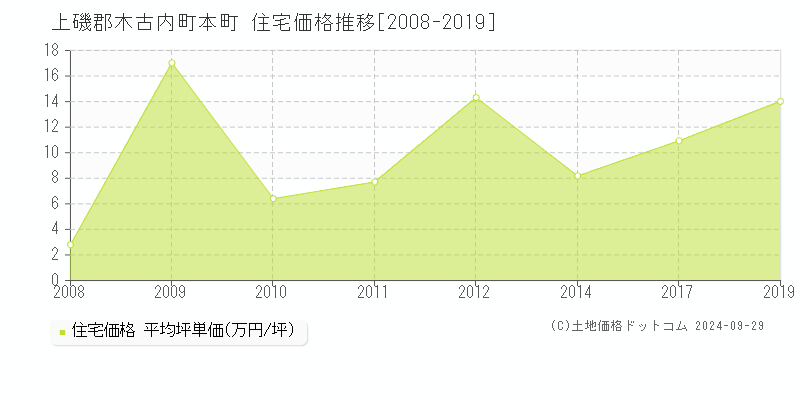 本町(上磯郡木古内町)の住宅価格推移グラフ(坪単価)[2008-2019年]