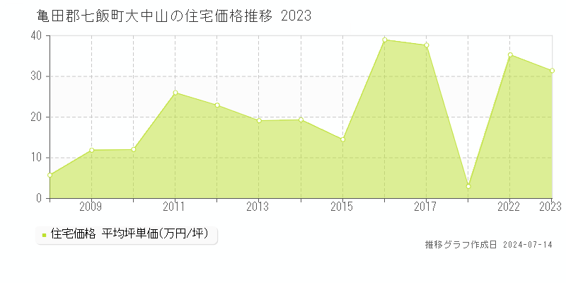 亀田郡七飯町大中山の住宅取引事例推移グラフ 