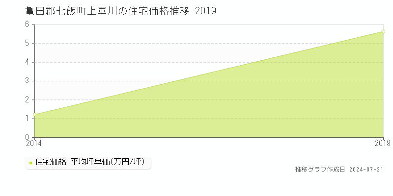 亀田郡七飯町上軍川の住宅取引事例推移グラフ 
