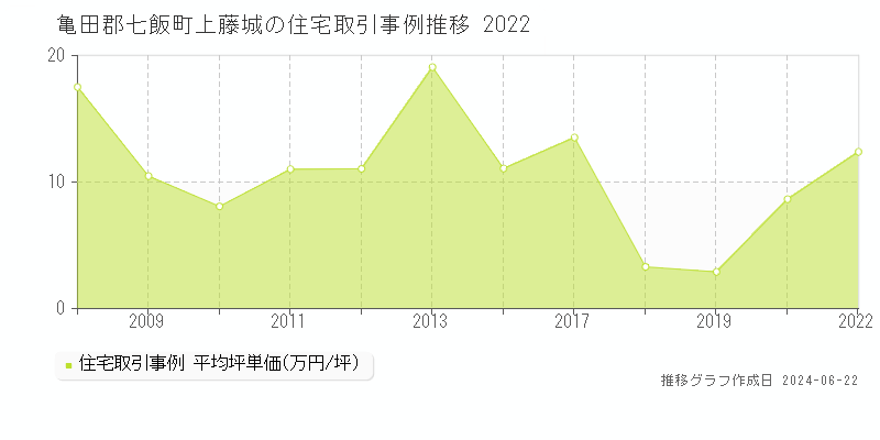 亀田郡七飯町上藤城の住宅取引事例推移グラフ 