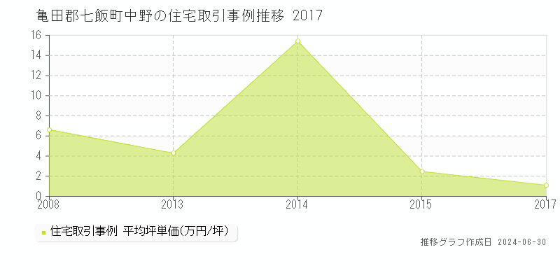 亀田郡七飯町中野の住宅取引事例推移グラフ 