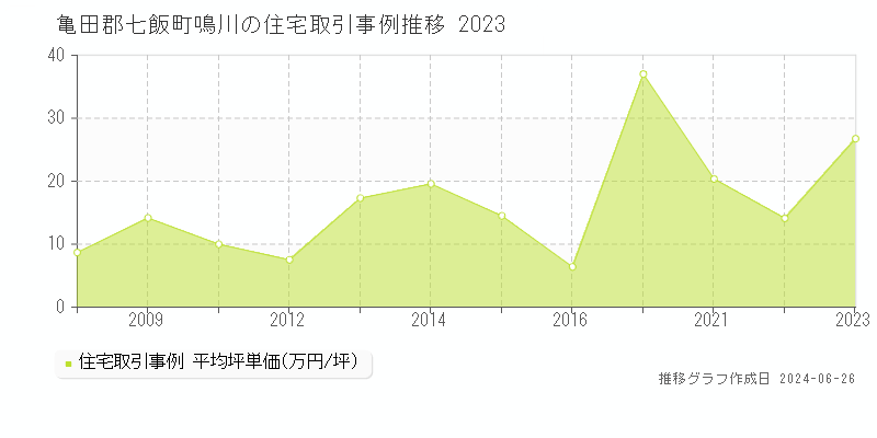 亀田郡七飯町鳴川の住宅取引事例推移グラフ 