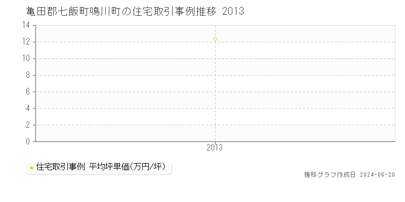 亀田郡七飯町鳴川町の住宅取引事例推移グラフ 