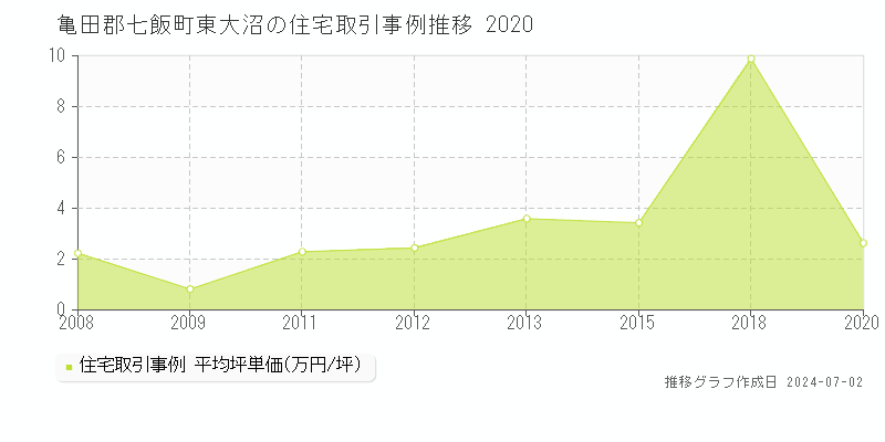 亀田郡七飯町東大沼の住宅取引事例推移グラフ 