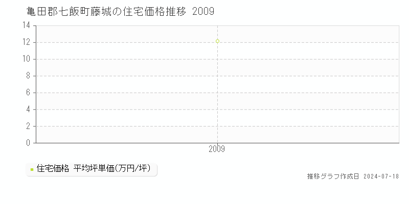 亀田郡七飯町藤城の住宅取引事例推移グラフ 