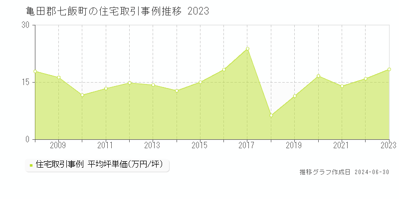 亀田郡七飯町全域の住宅取引事例推移グラフ 