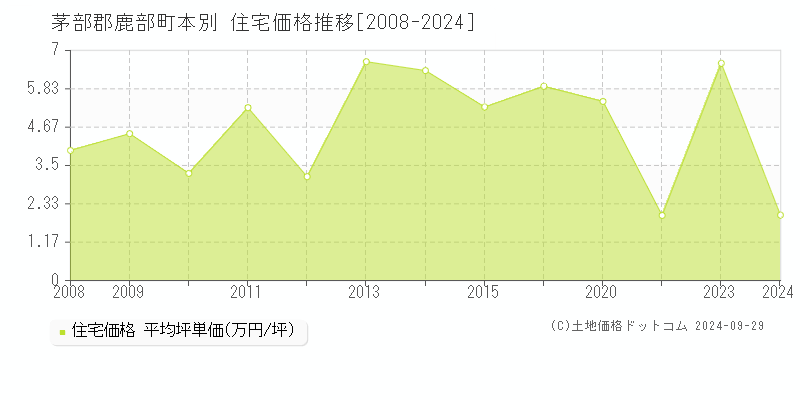 本別(茅部郡鹿部町)の住宅価格推移グラフ(坪単価)