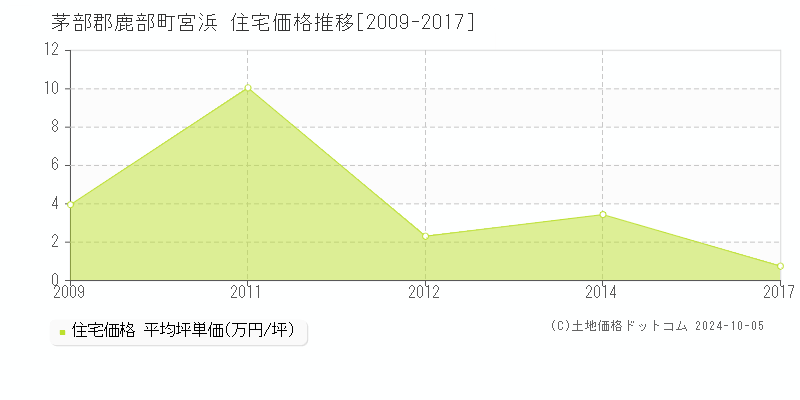 宮浜(茅部郡鹿部町)の住宅価格推移グラフ(坪単価)[2009-2017年]