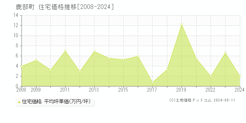 鹿部町(北海道)の住宅価格推移グラフ(坪単価)[2008-2024年]