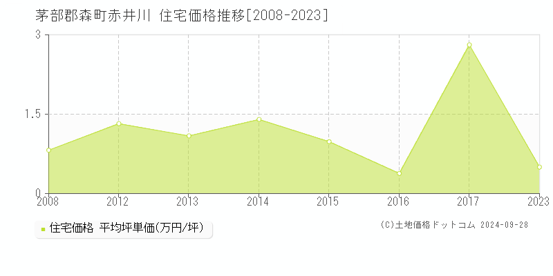 赤井川(茅部郡森町)の住宅価格推移グラフ(坪単価)[2008-2023年]