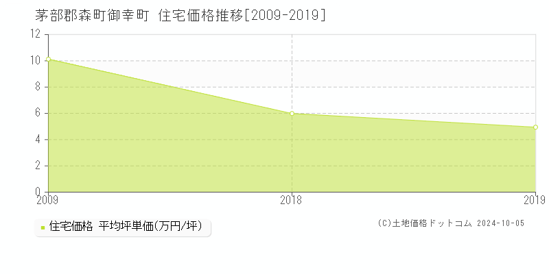 御幸町(茅部郡森町)の住宅価格推移グラフ(坪単価)[2009-2019年]