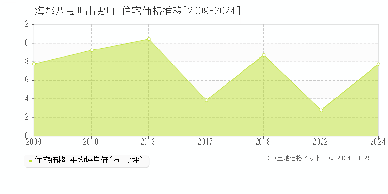 出雲町(二海郡八雲町)の住宅価格推移グラフ(坪単価)[2009-2024年]