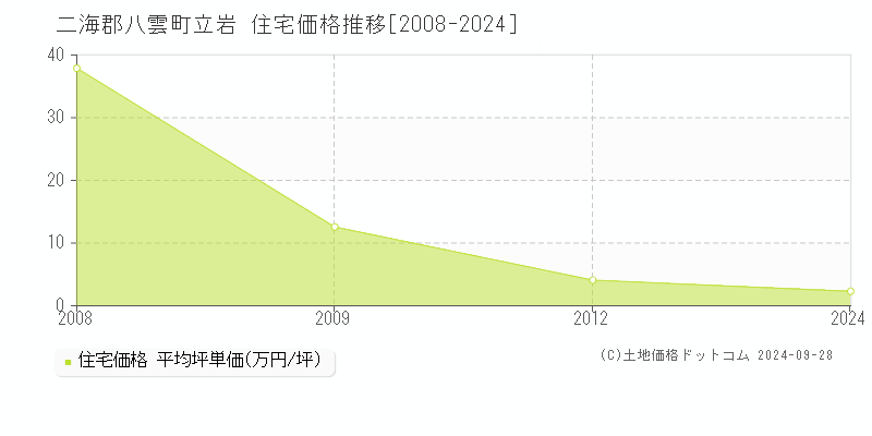 立岩(二海郡八雲町)の住宅価格推移グラフ(坪単価)[2008-2024年]