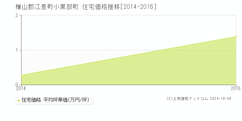 小黒部町(檜山郡江差町)の住宅価格推移グラフ(坪単価)[2014-2016年]