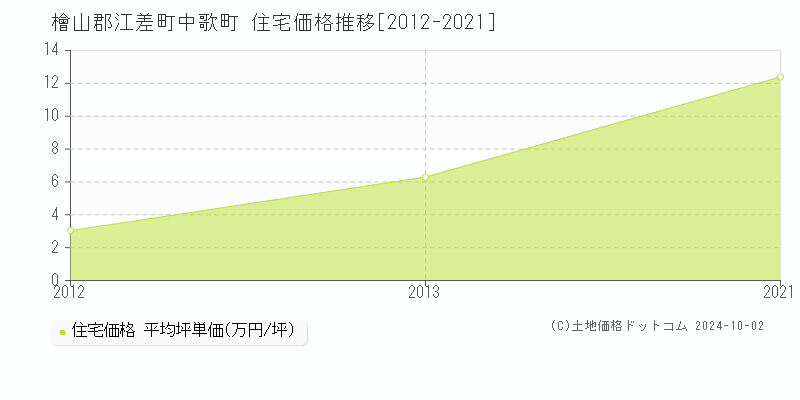 中歌町(檜山郡江差町)の住宅価格推移グラフ(坪単価)[2012-2021年]