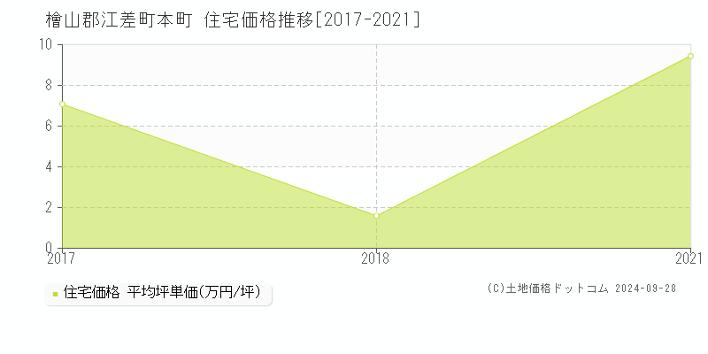 本町(檜山郡江差町)の住宅価格推移グラフ(坪単価)[2017-2021年]