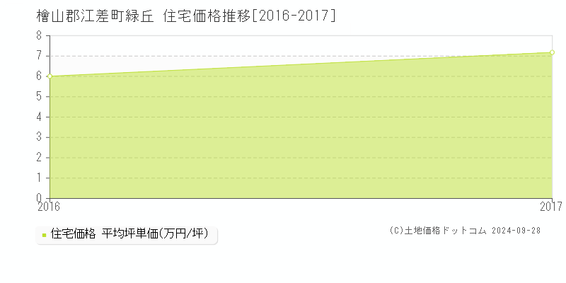 緑丘(檜山郡江差町)の住宅価格推移グラフ(坪単価)[2016-2017年]