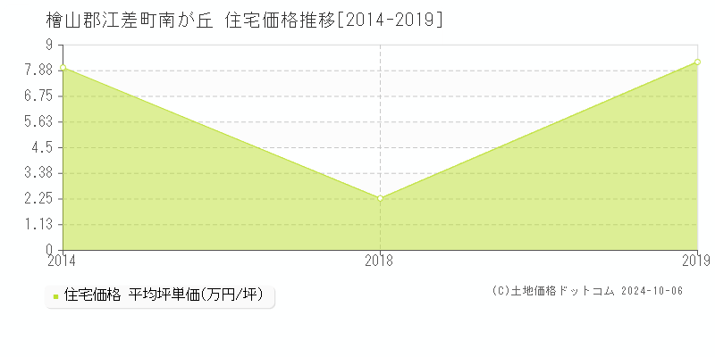 南が丘(檜山郡江差町)の住宅価格推移グラフ(坪単価)[2014-2019年]