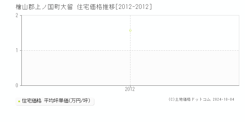 大留(檜山郡上ノ国町)の住宅価格推移グラフ(坪単価)[2012-2012年]