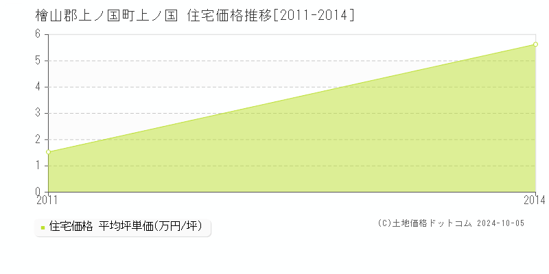 上ノ国(檜山郡上ノ国町)の住宅価格推移グラフ(坪単価)[2011-2014年]