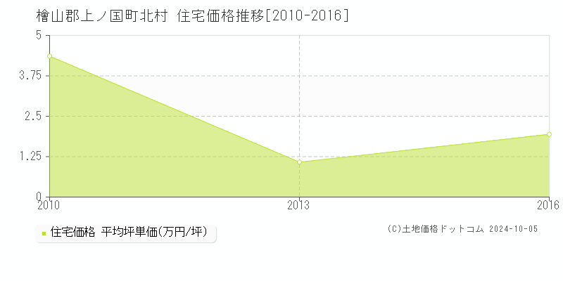 北村(檜山郡上ノ国町)の住宅価格推移グラフ(坪単価)[2010-2016年]