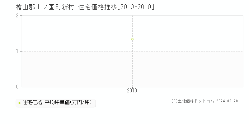 新村(檜山郡上ノ国町)の住宅価格推移グラフ(坪単価)[2010-2010年]